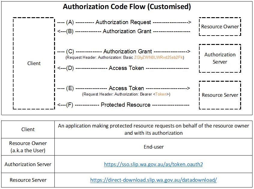 Flow diagram showing the steps for SLIP’s Customised Authorisation Code Grant.